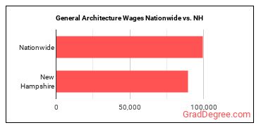General Architecture Wages Nationwide vs. NH