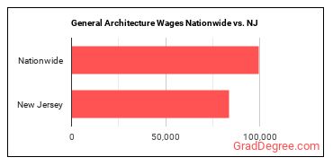 General Architecture Wages Nationwide vs. NJ