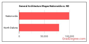 General Architecture Wages Nationwide vs. ND