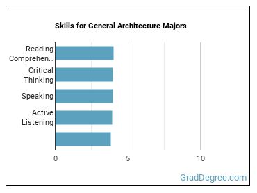 Skills for General Architecture majors