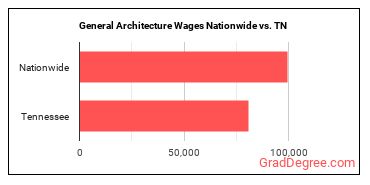 General Architecture Wages Nationwide vs. TN