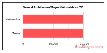 General Architecture Wages Nationwide vs. TX