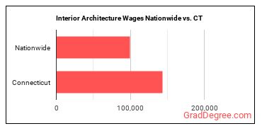 Interior Architecture Wages Nationwide vs. CT