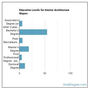 Education levels for Interior Architecture majors