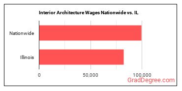 Interior Architecture Wages Nationwide vs. IL