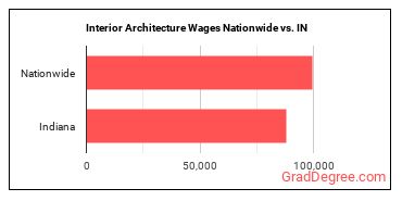 Interior Architecture Wages Nationwide vs. IN