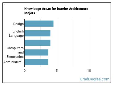 Knowledge areas for Interior Architecture majors