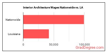 Interior Architecture Wages Nationwide vs. LA