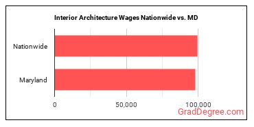 Interior Architecture Wages Nationwide vs. MD