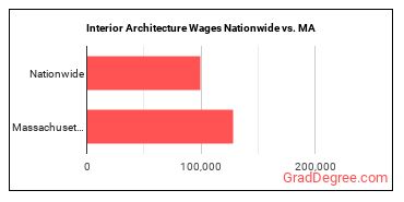 Interior Architecture Wages Nationwide vs. MA