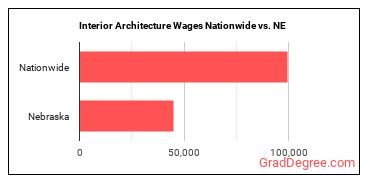 Interior Architecture Wages Nationwide vs. NE