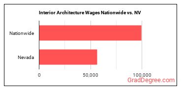 Interior Architecture Wages Nationwide vs. NV