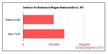 Interior Architecture Wages Nationwide vs. NY