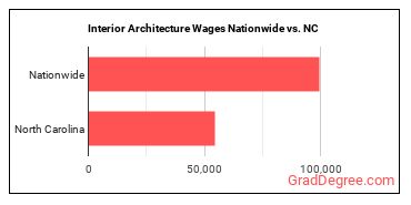 Interior Architecture Wages Nationwide vs. NC