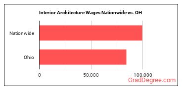 Interior Architecture Wages Nationwide vs. OH
