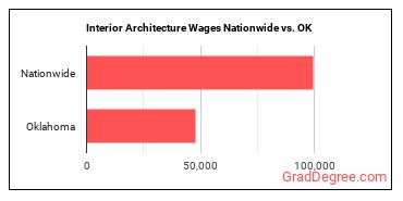 Interior Architecture Wages Nationwide vs. OK
