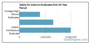 4-year median earnings vs national baseline for Interior Architecture