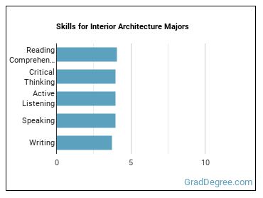Skills for Interior Architecture majors