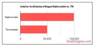 Interior Architecture Wages Nationwide vs. TN