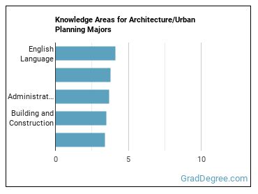 Knowledge areas for Architecture/Urban Planning majors