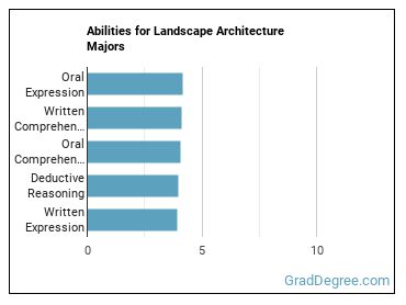 Abilities for Landscape Architecture majors