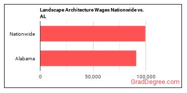 Landscape Architecture Wages Nationwide vs. AL