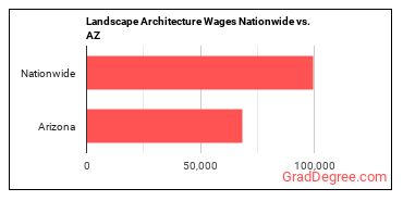 Landscape Architecture Wages Nationwide vs. AZ