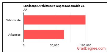 Landscape Architecture Wages Nationwide vs. AR