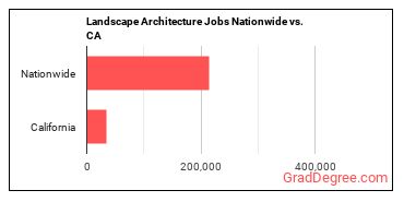 Landscape Architecture Jobs Nationwide vs. CA