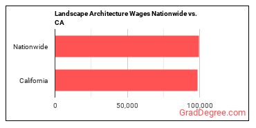 Landscape Architecture Wages Nationwide vs. CA