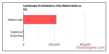 Landscape Architecture Jobs Nationwide vs. DC