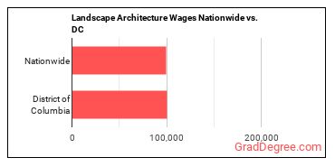 Landscape Architecture Wages Nationwide vs. DC