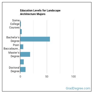 Education levels for Landscape Architecture majors