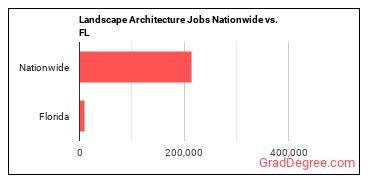 Landscape Architecture Jobs Nationwide vs. FL
