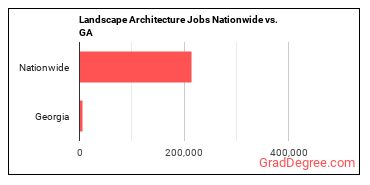 Landscape Architecture Jobs Nationwide vs. GA