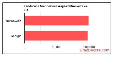 Landscape Architecture Wages Nationwide vs. GA