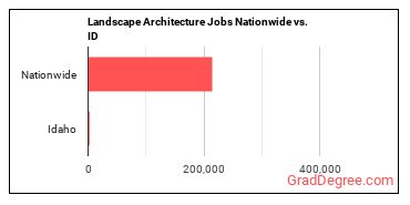 Landscape Architecture Jobs Nationwide vs. ID