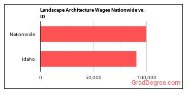 Landscape Architecture Wages Nationwide vs. ID