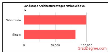 Landscape Architecture Wages Nationwide vs. IL
