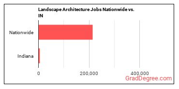 Landscape Architecture Jobs Nationwide vs. IN