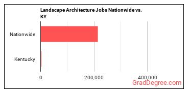 Landscape Architecture Jobs Nationwide vs. KY