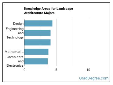 Knowledge areas for Landscape Architecture majors