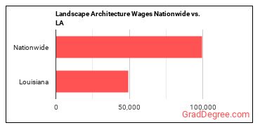 Landscape Architecture Wages Nationwide vs. LA