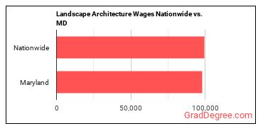 Landscape Architecture Wages Nationwide vs. MD