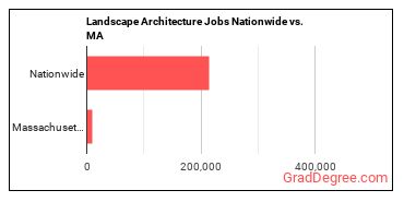 Landscape Architecture Jobs Nationwide vs. MA