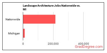 Landscape Architecture Jobs Nationwide vs. MI