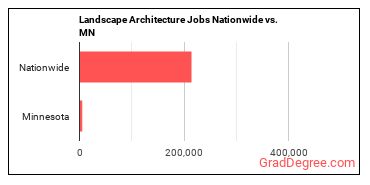 Landscape Architecture Jobs Nationwide vs. MN