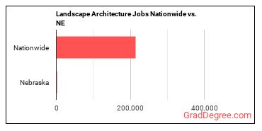 Landscape Architecture Jobs Nationwide vs. NE