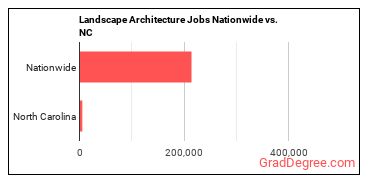 Landscape Architecture Jobs Nationwide vs. NC
