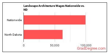 Landscape Architecture Wages Nationwide vs. ND